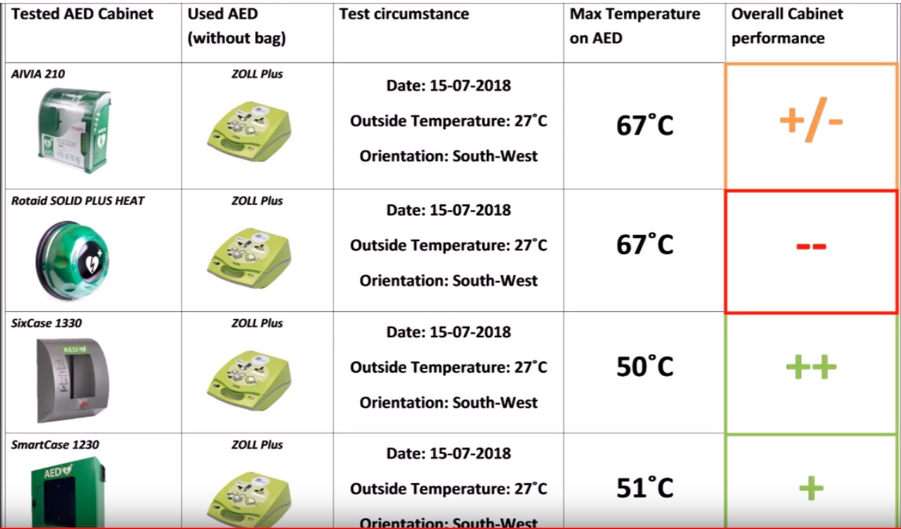 AED buitenkast zomertest