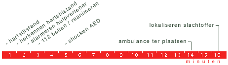 Tijdslijn hartstilstand